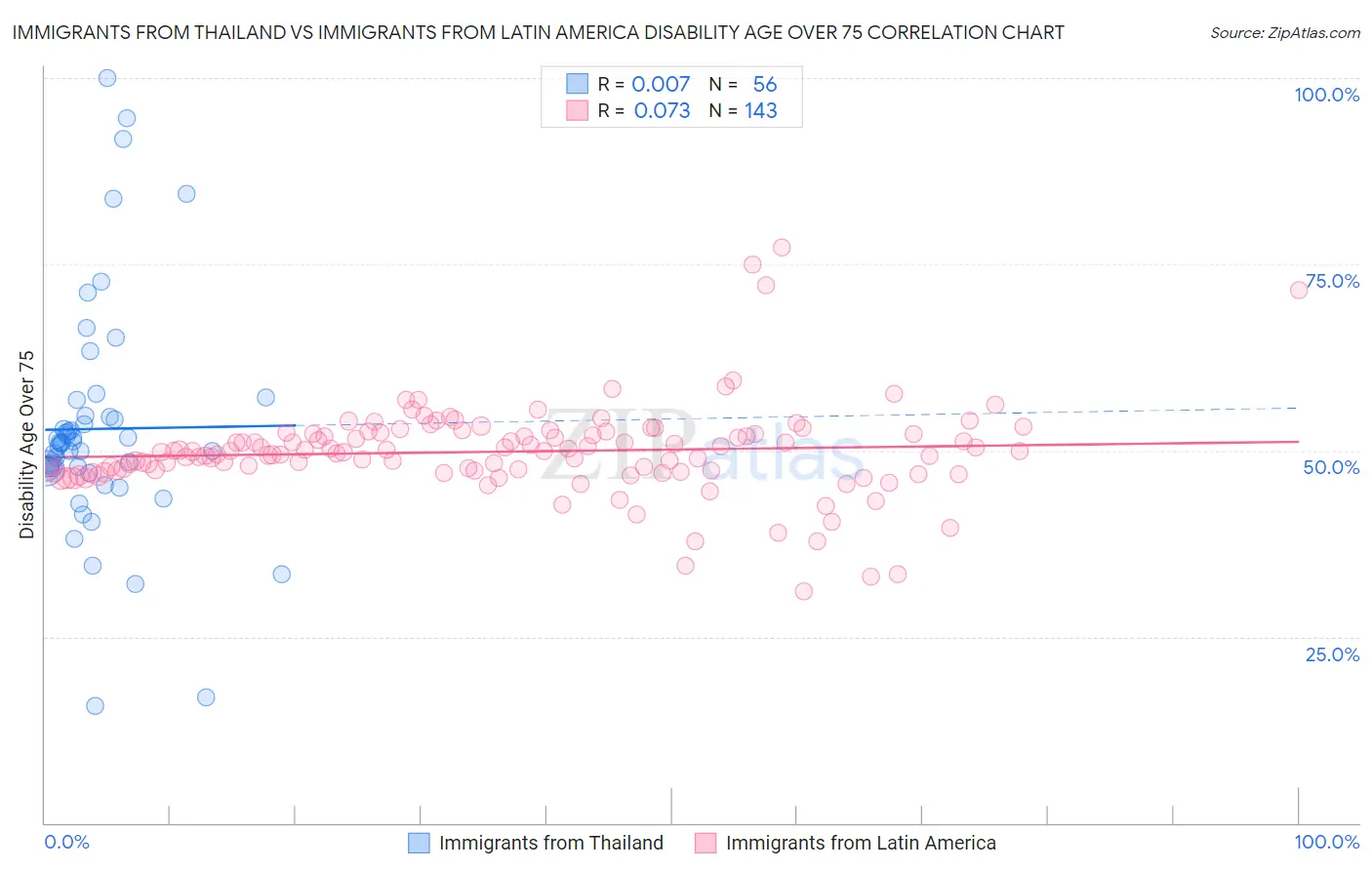 Immigrants from Thailand vs Immigrants from Latin America Disability Age Over 75