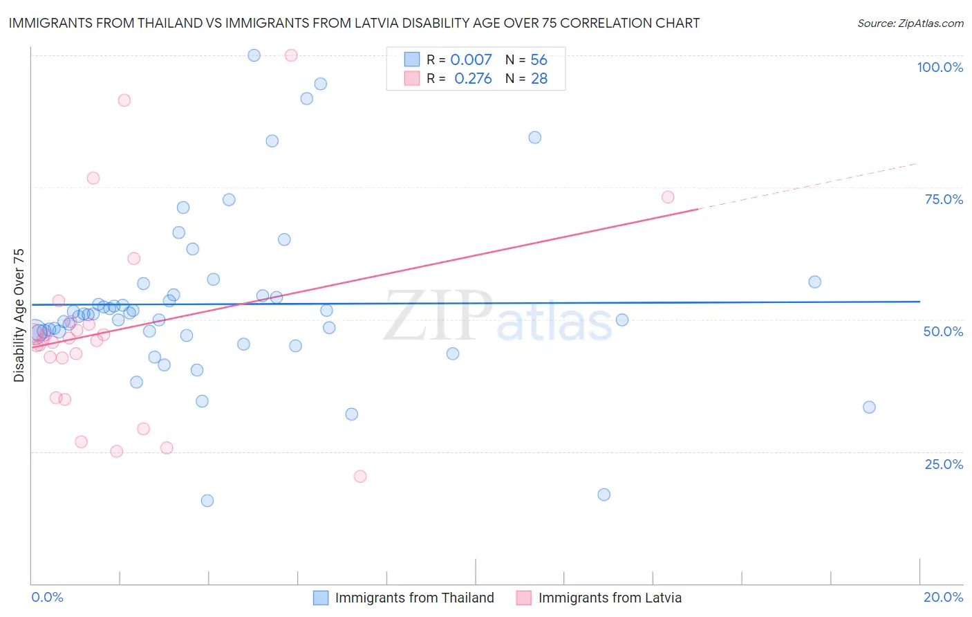 Immigrants from Thailand vs Immigrants from Latvia Disability Age Over 75