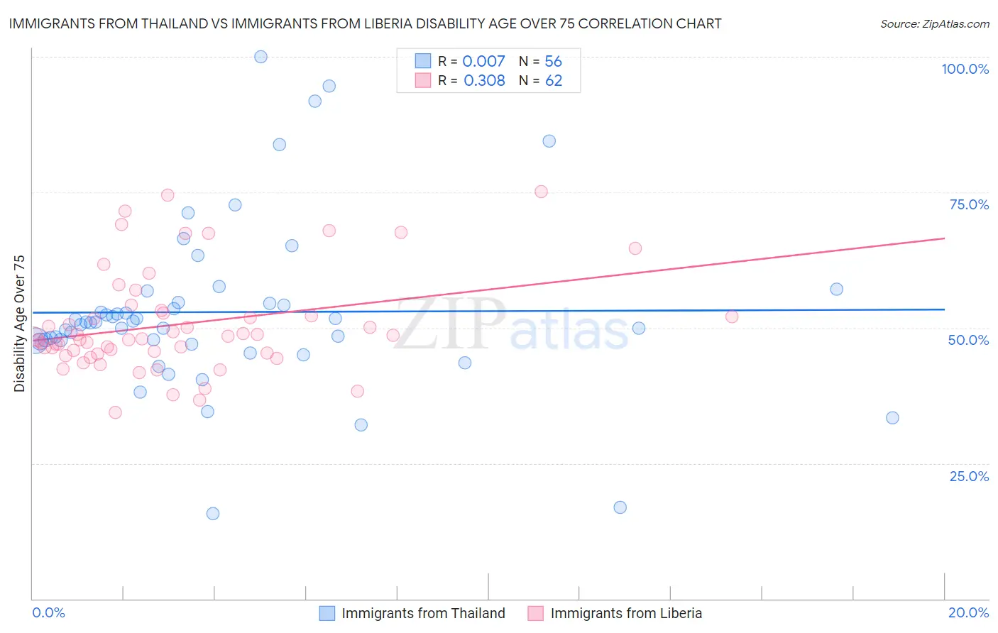 Immigrants from Thailand vs Immigrants from Liberia Disability Age Over 75