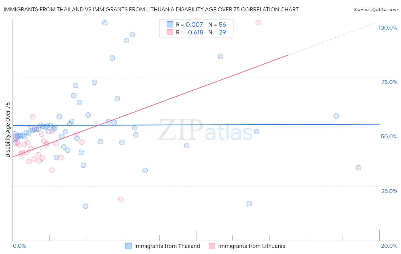 Immigrants from Thailand vs Immigrants from Lithuania Disability Age Over 75
