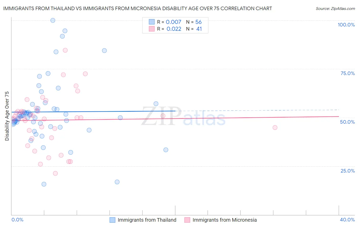 Immigrants from Thailand vs Immigrants from Micronesia Disability Age Over 75
