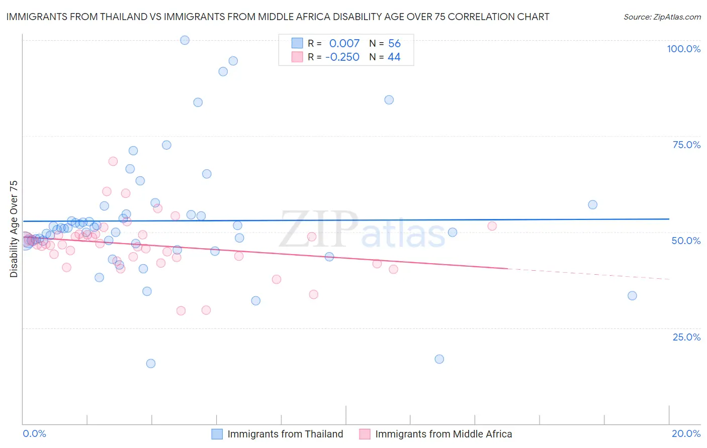 Immigrants from Thailand vs Immigrants from Middle Africa Disability Age Over 75