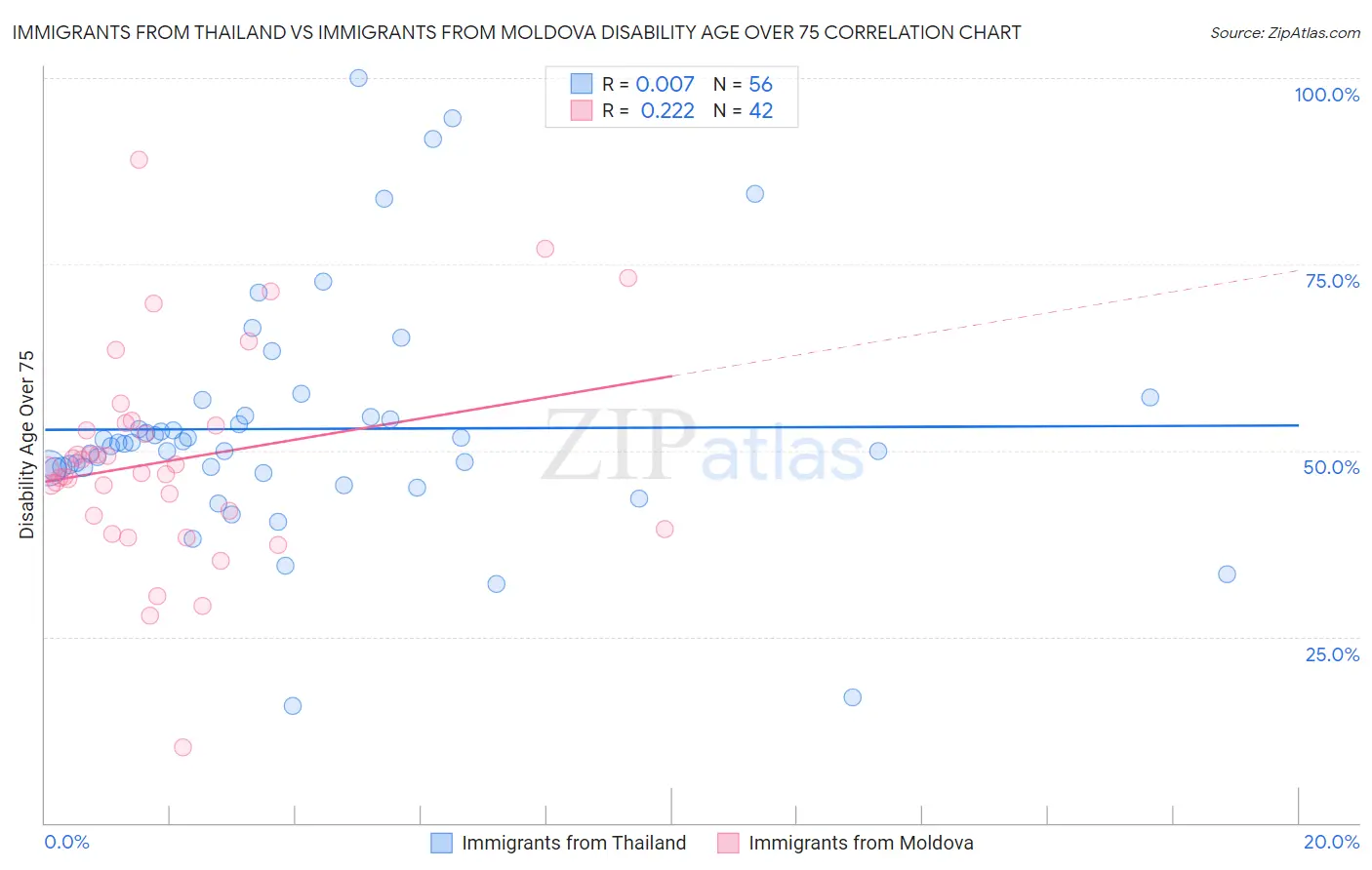 Immigrants from Thailand vs Immigrants from Moldova Disability Age Over 75