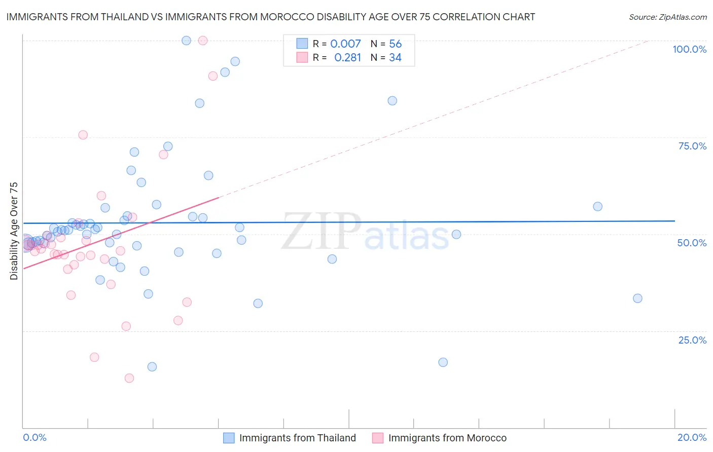 Immigrants from Thailand vs Immigrants from Morocco Disability Age Over 75