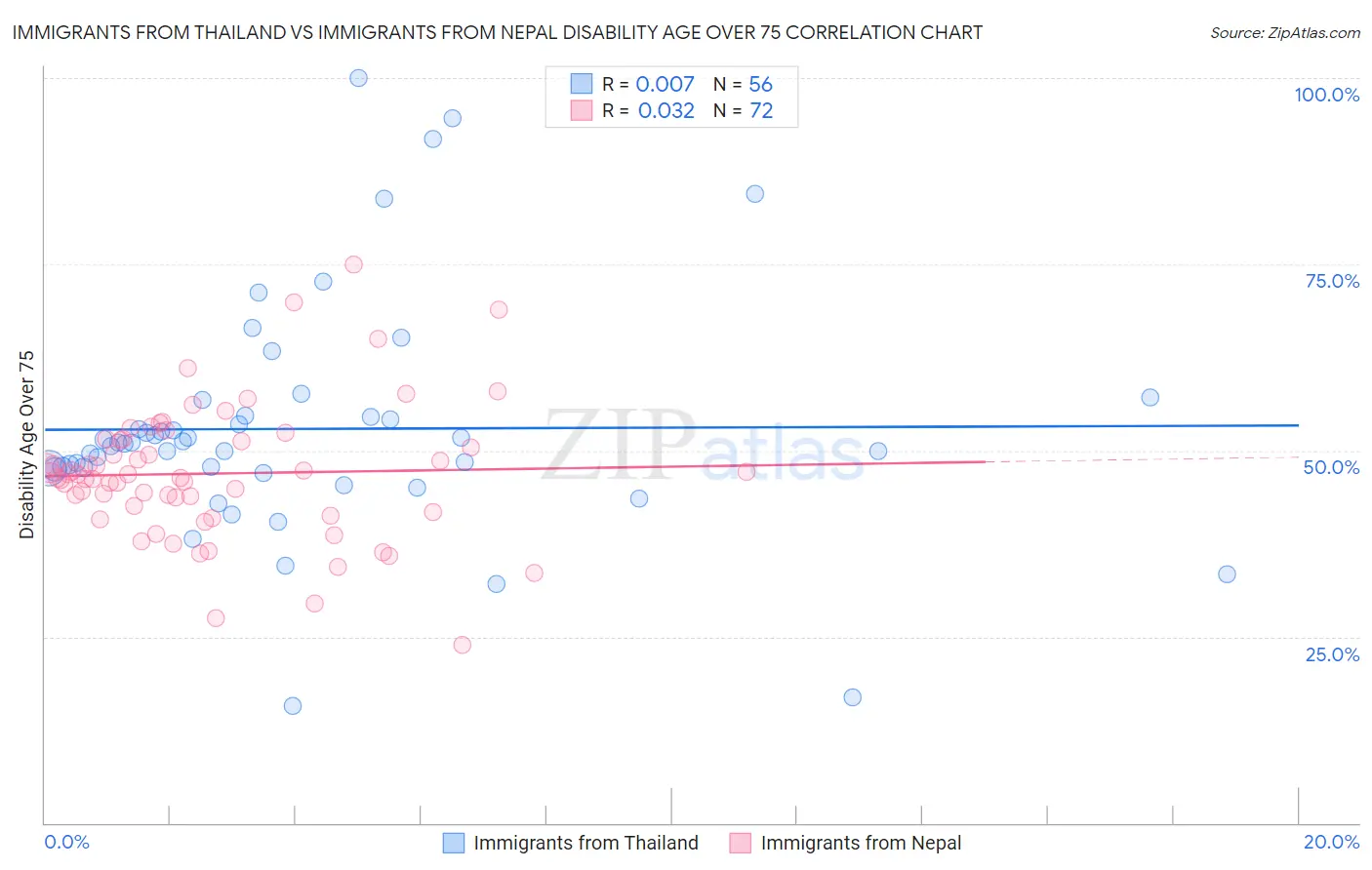 Immigrants from Thailand vs Immigrants from Nepal Disability Age Over 75