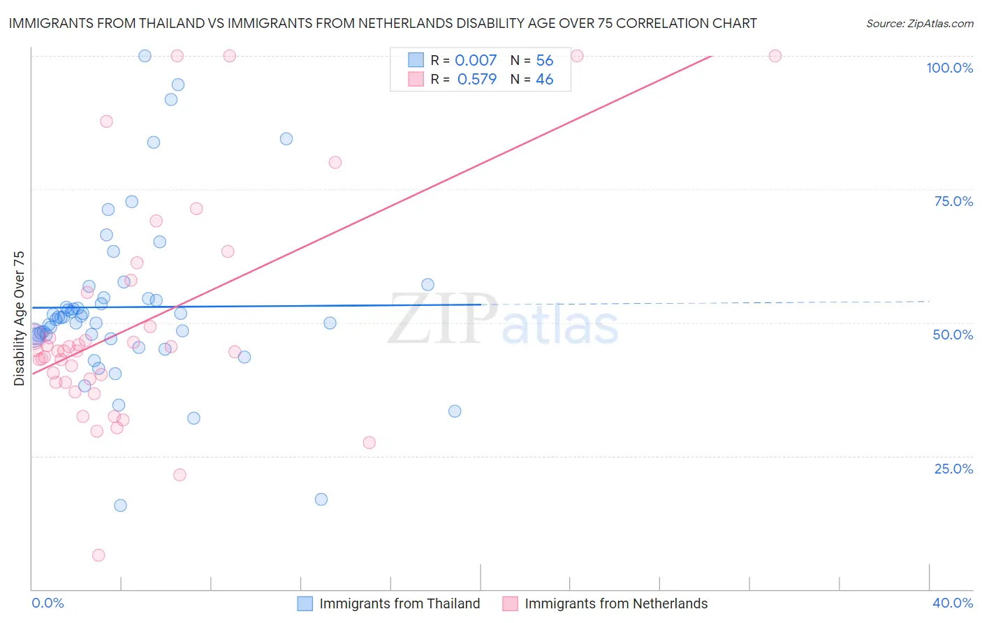Immigrants from Thailand vs Immigrants from Netherlands Disability Age Over 75