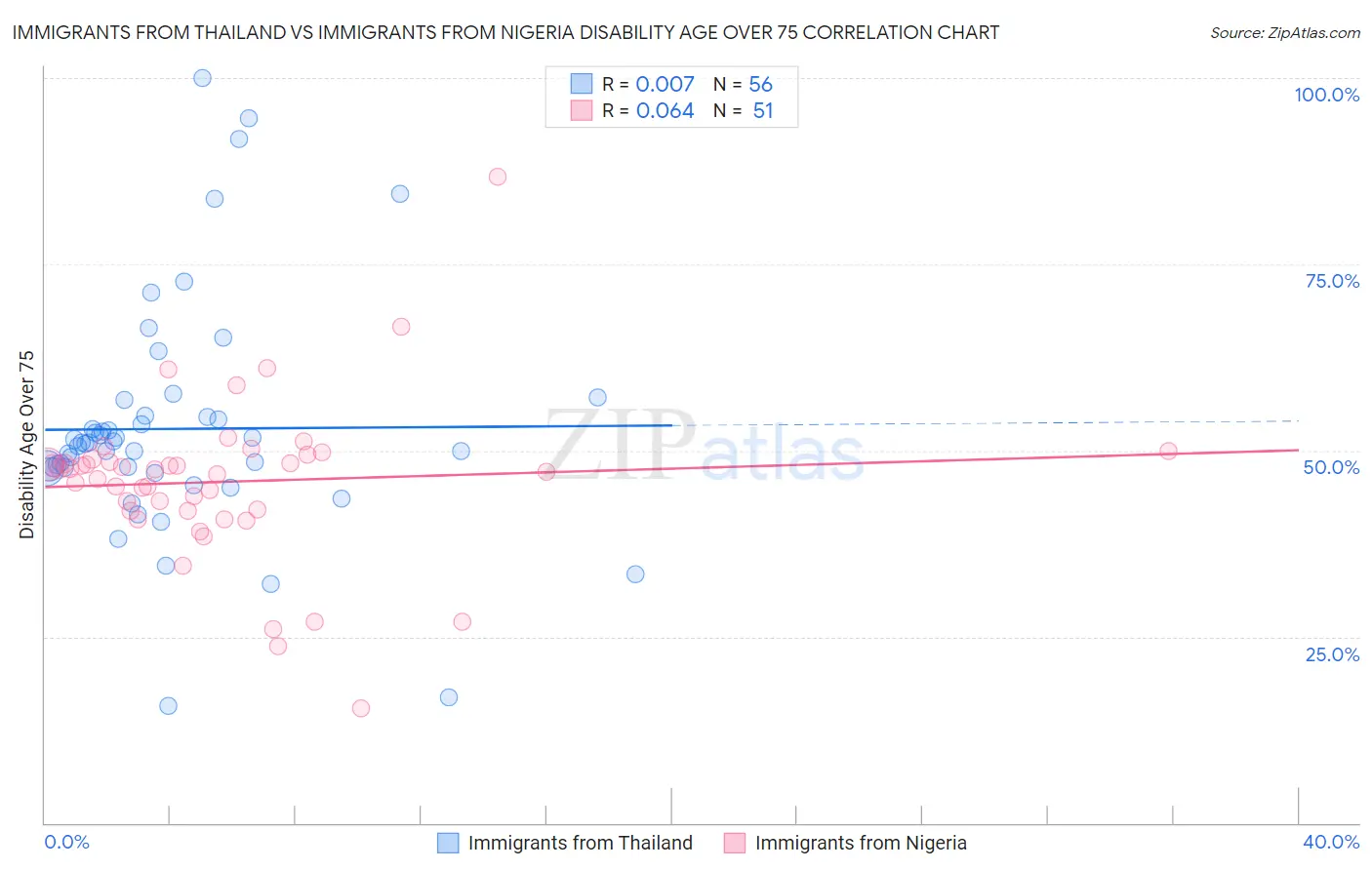 Immigrants from Thailand vs Immigrants from Nigeria Disability Age Over 75