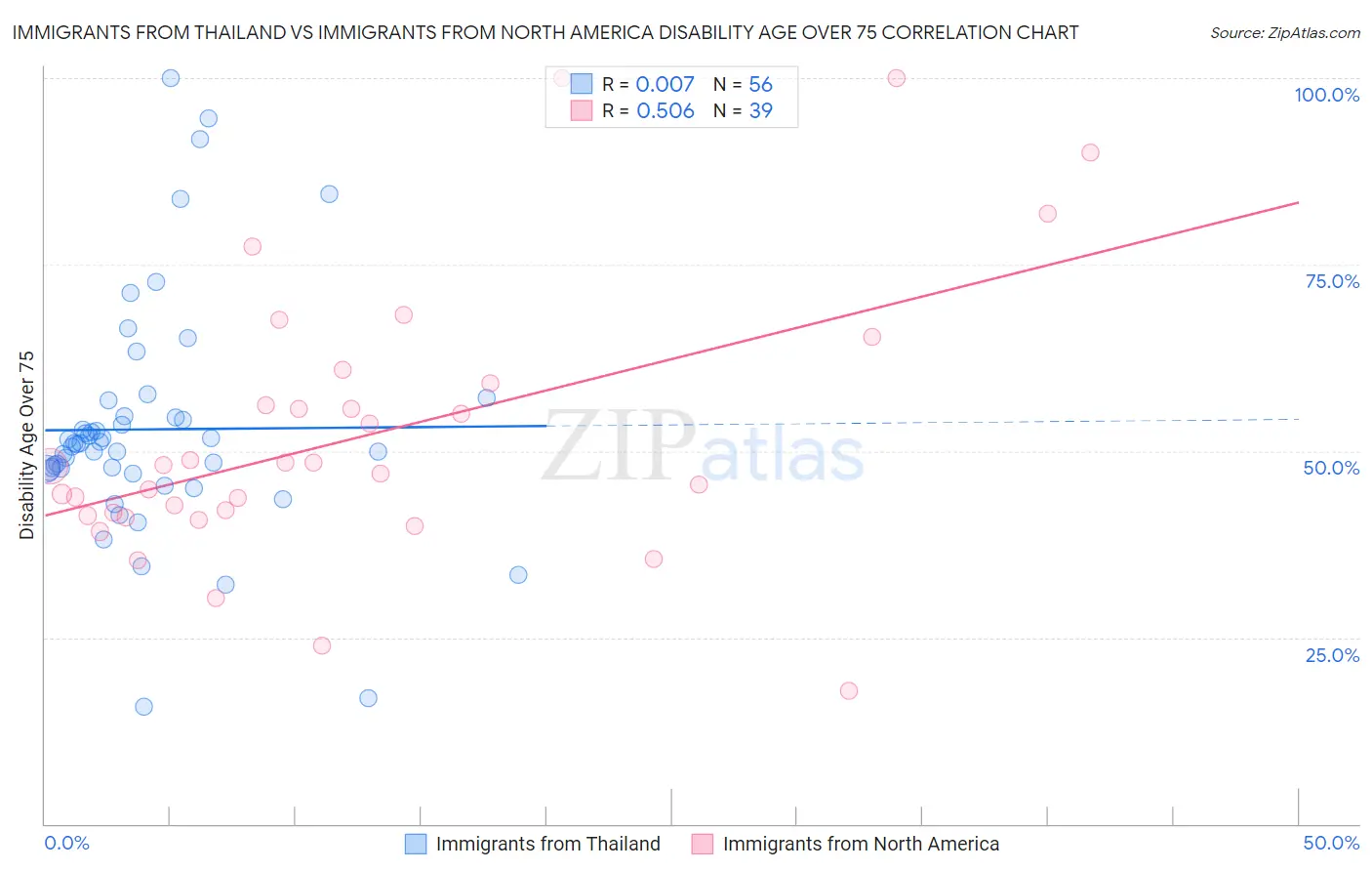 Immigrants from Thailand vs Immigrants from North America Disability Age Over 75