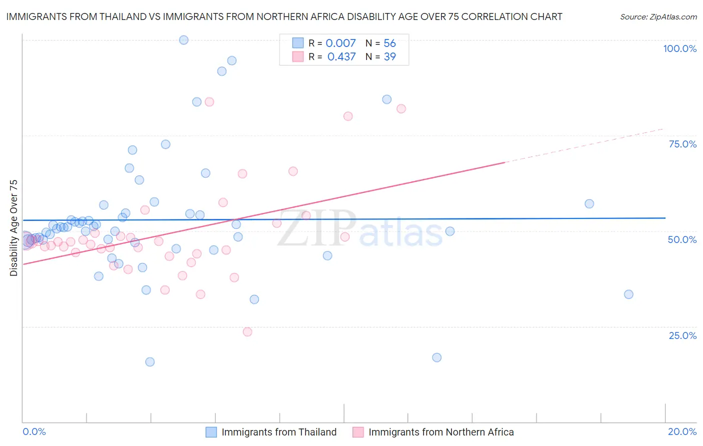 Immigrants from Thailand vs Immigrants from Northern Africa Disability Age Over 75