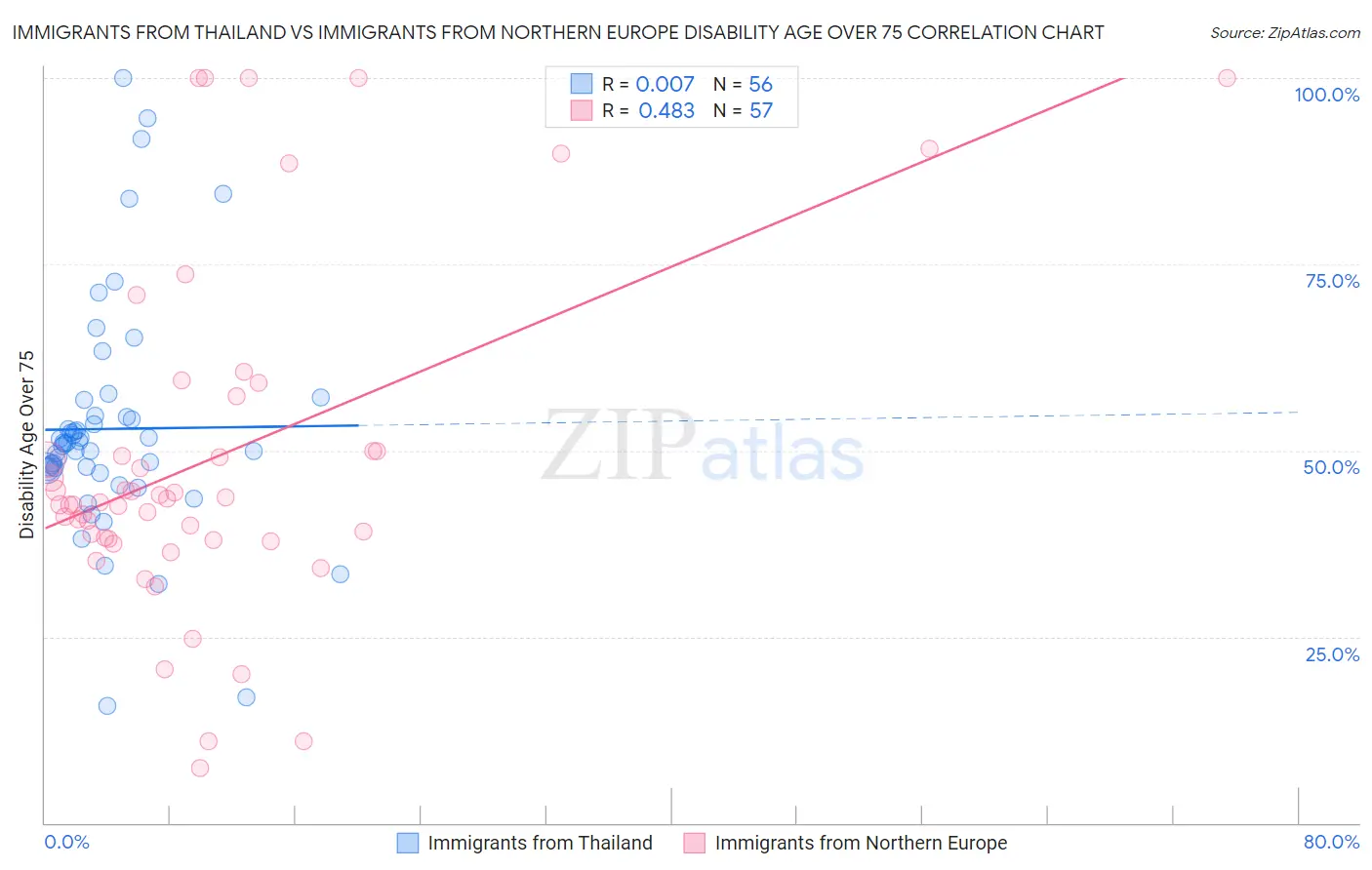Immigrants from Thailand vs Immigrants from Northern Europe Disability Age Over 75