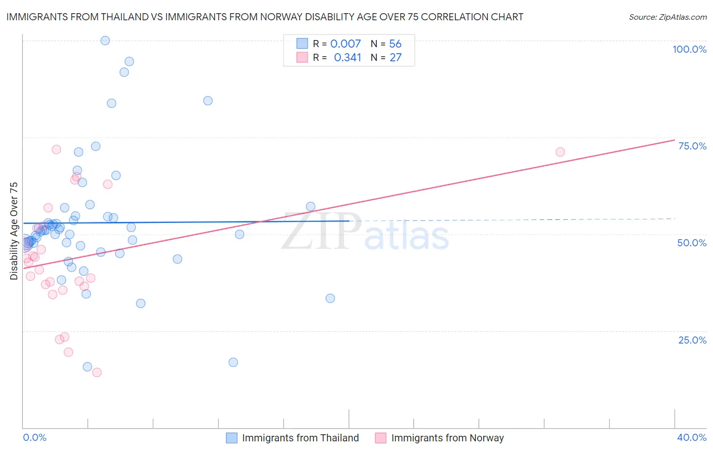 Immigrants from Thailand vs Immigrants from Norway Disability Age Over 75