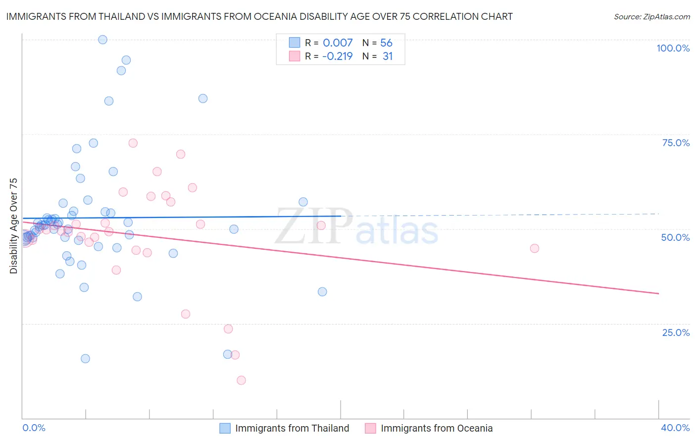 Immigrants from Thailand vs Immigrants from Oceania Disability Age Over 75