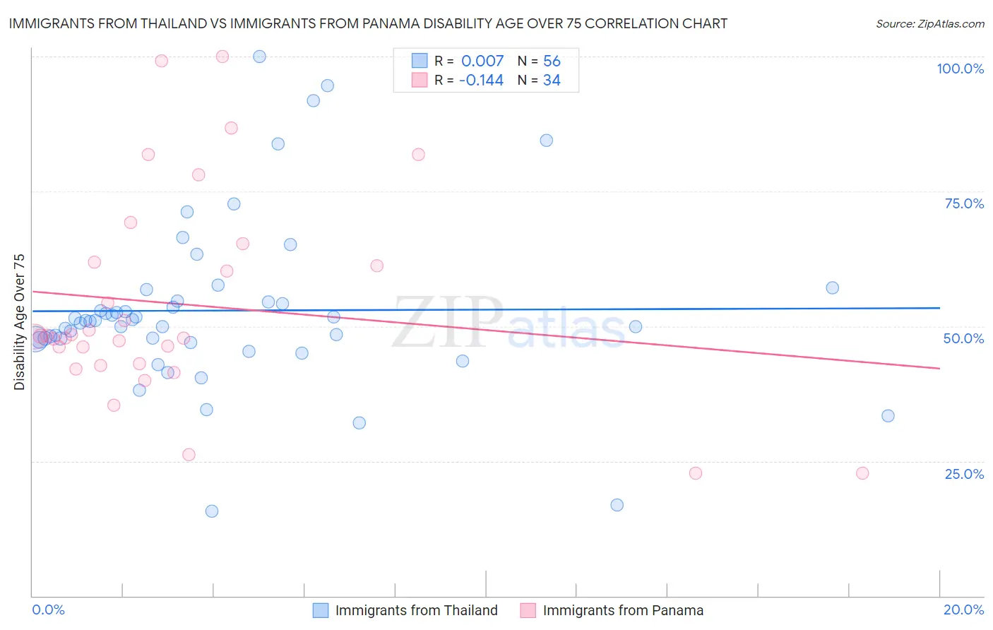 Immigrants from Thailand vs Immigrants from Panama Disability Age Over 75