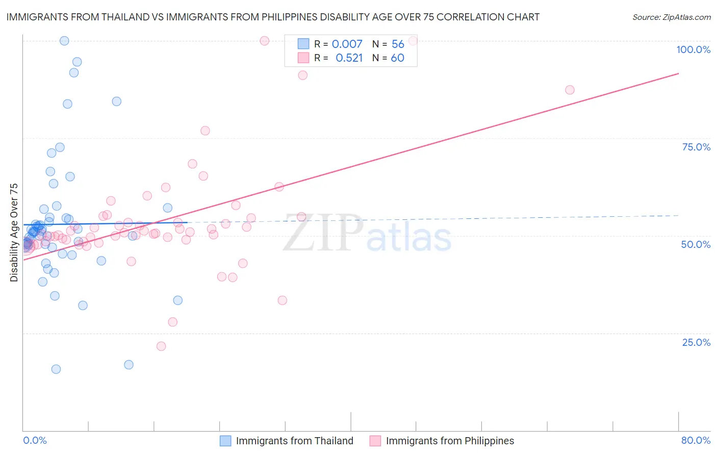 Immigrants from Thailand vs Immigrants from Philippines Disability Age Over 75