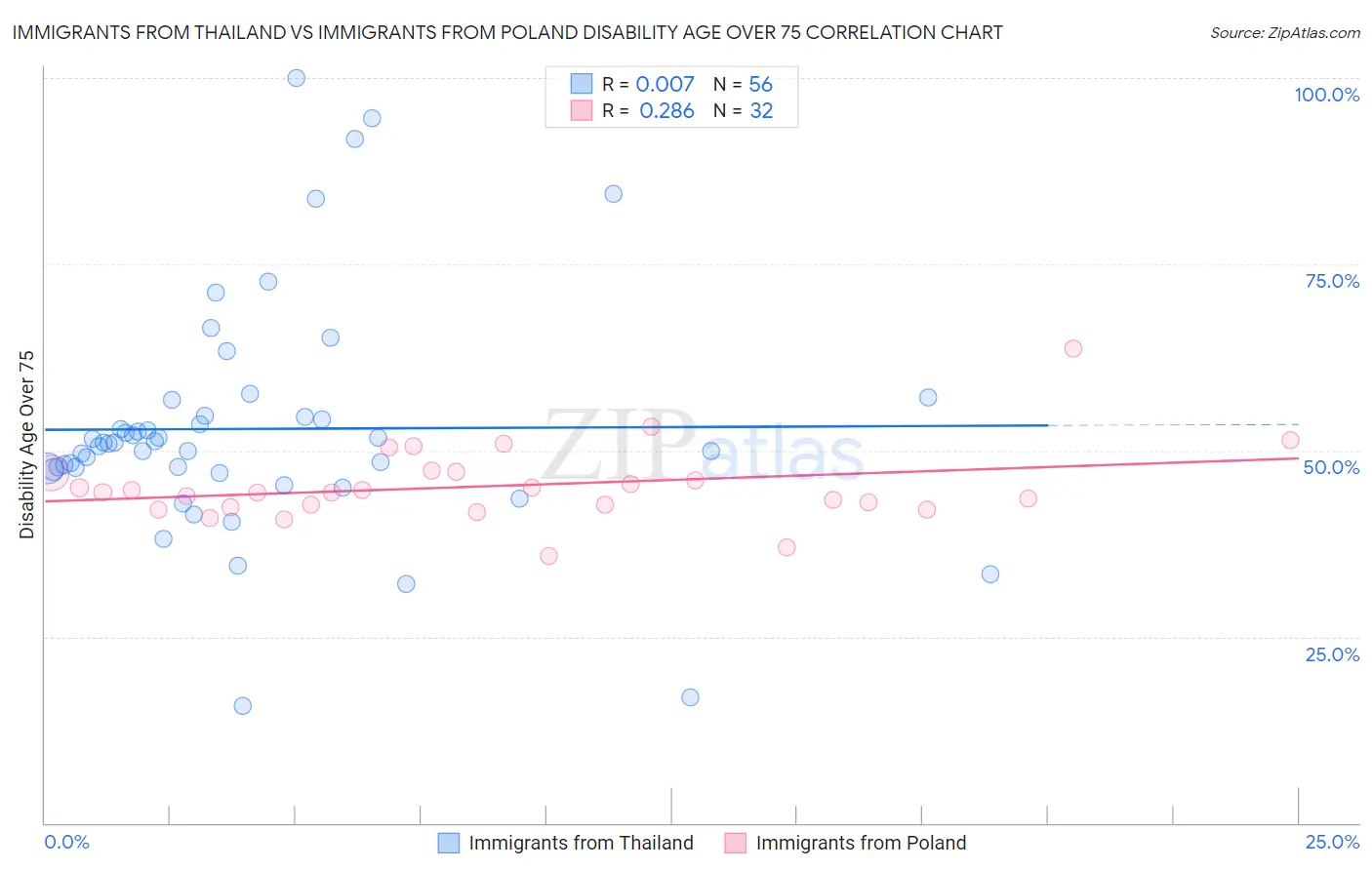 Immigrants from Thailand vs Immigrants from Poland Disability Age Over 75