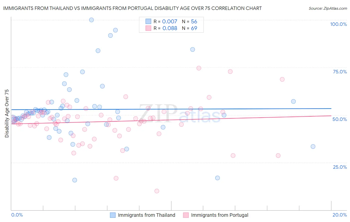 Immigrants from Thailand vs Immigrants from Portugal Disability Age Over 75