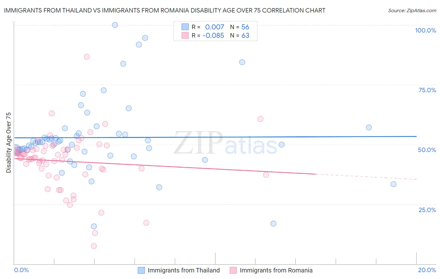 Immigrants from Thailand vs Immigrants from Romania Disability Age Over 75