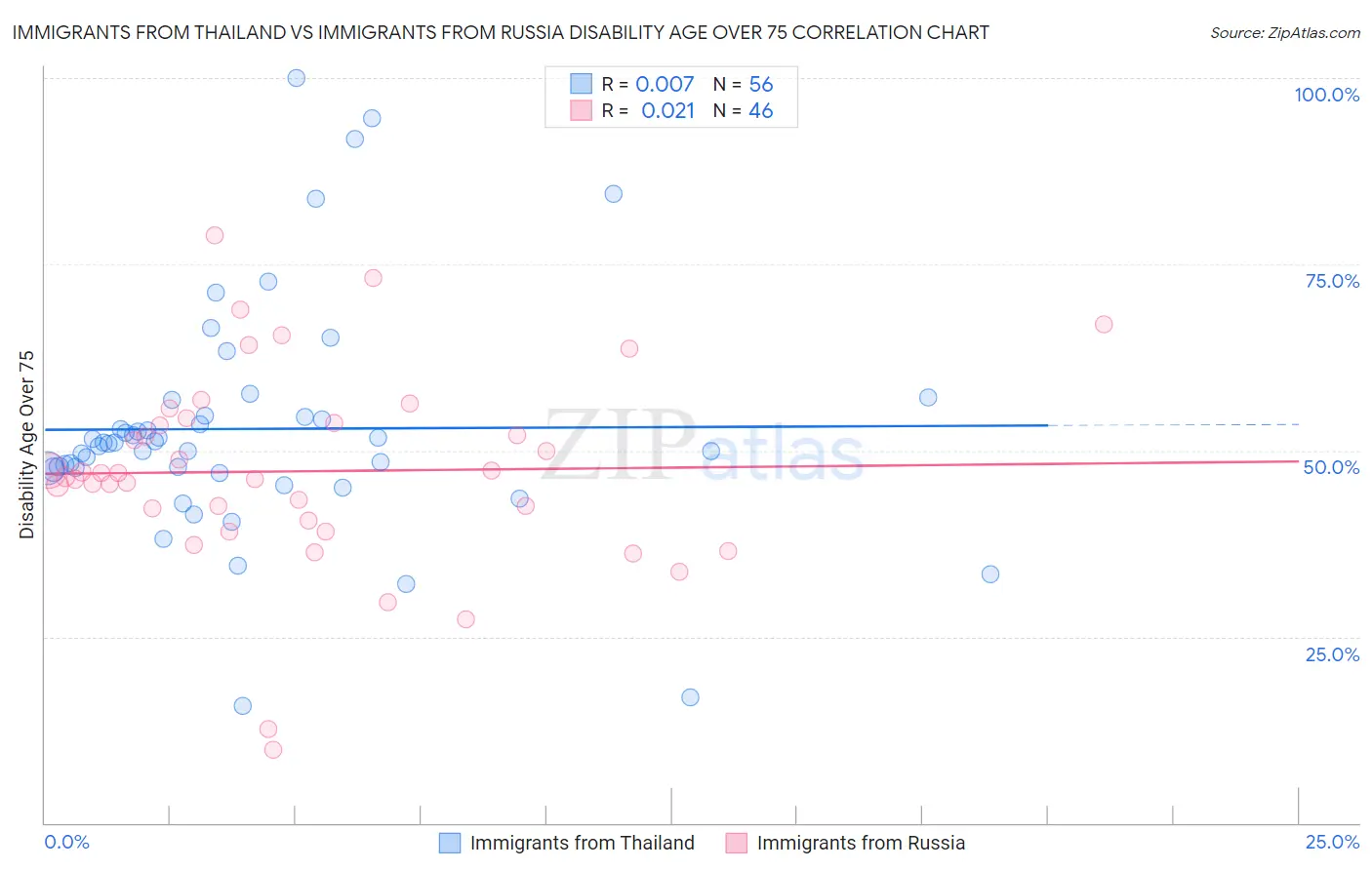 Immigrants from Thailand vs Immigrants from Russia Disability Age Over 75