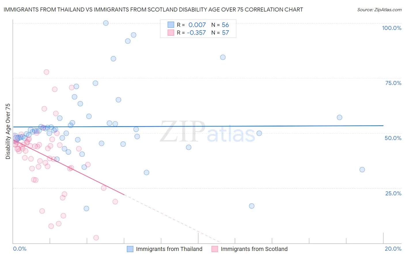 Immigrants from Thailand vs Immigrants from Scotland Disability Age Over 75