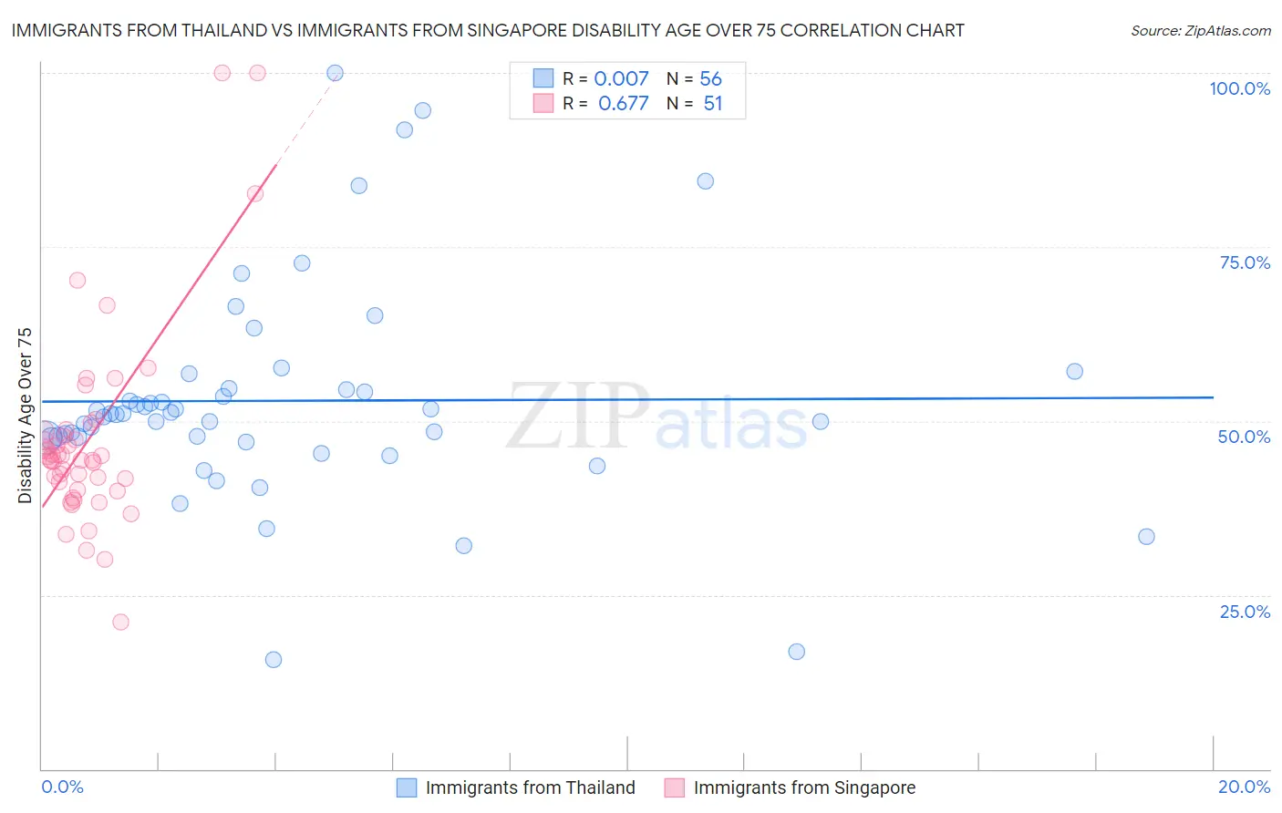Immigrants from Thailand vs Immigrants from Singapore Disability Age Over 75