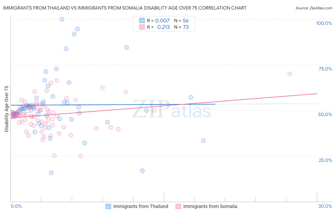 Immigrants from Thailand vs Immigrants from Somalia Disability Age Over 75