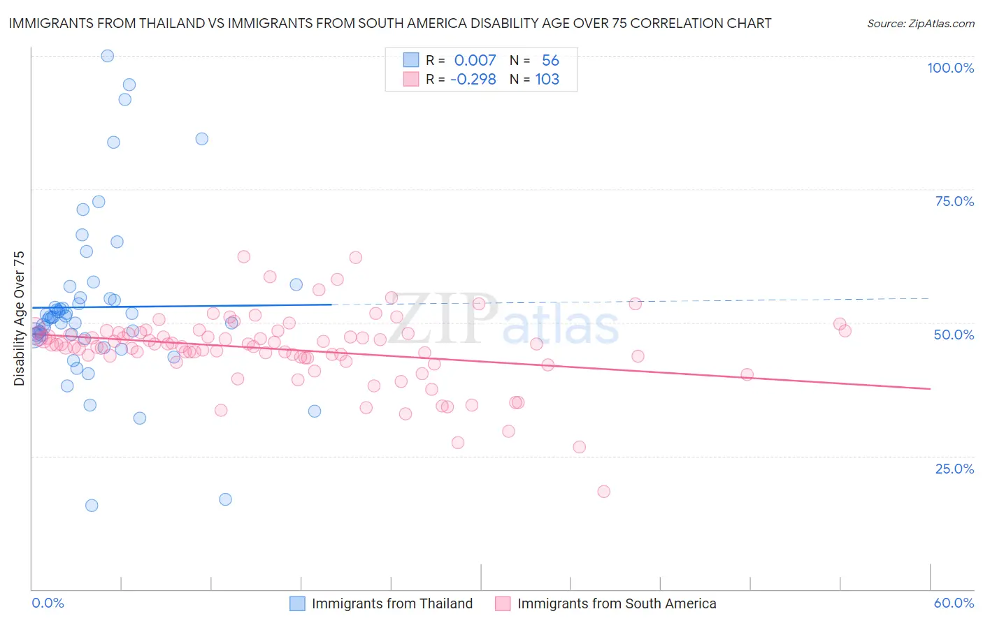 Immigrants from Thailand vs Immigrants from South America Disability Age Over 75
