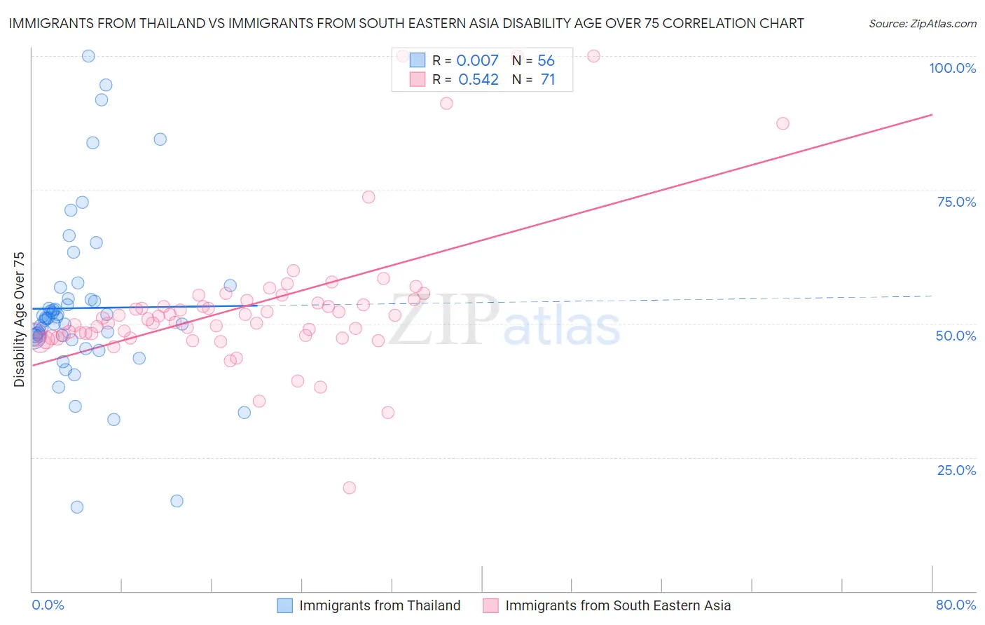 Immigrants from Thailand vs Immigrants from South Eastern Asia Disability Age Over 75