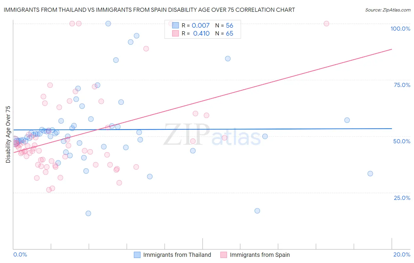 Immigrants from Thailand vs Immigrants from Spain Disability Age Over 75