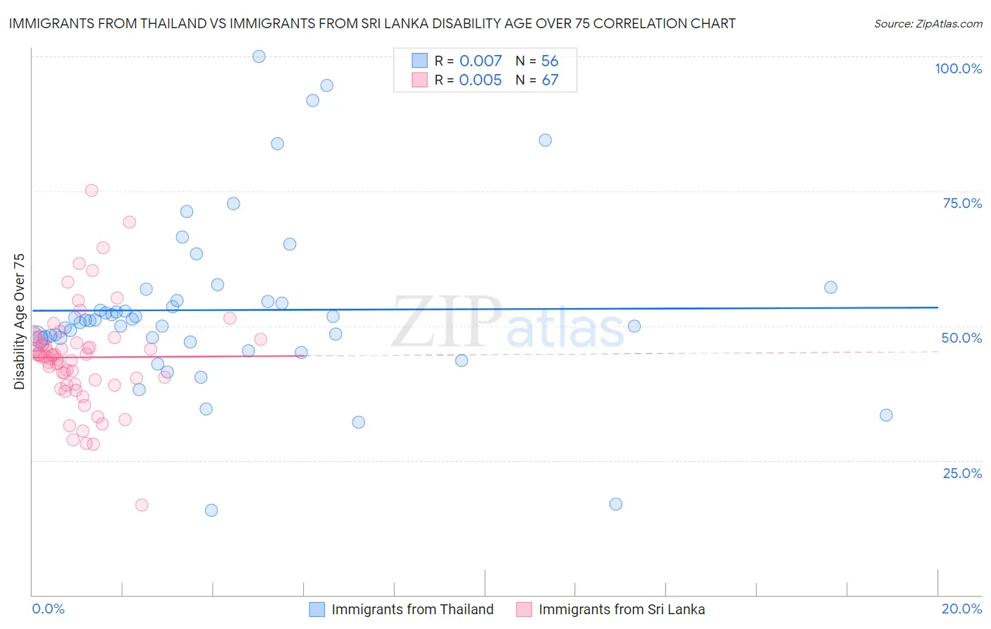 Immigrants from Thailand vs Immigrants from Sri Lanka Disability Age Over 75