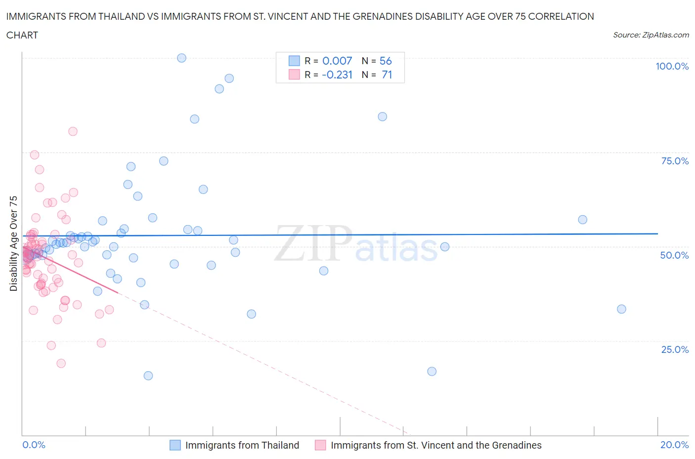 Immigrants from Thailand vs Immigrants from St. Vincent and the Grenadines Disability Age Over 75