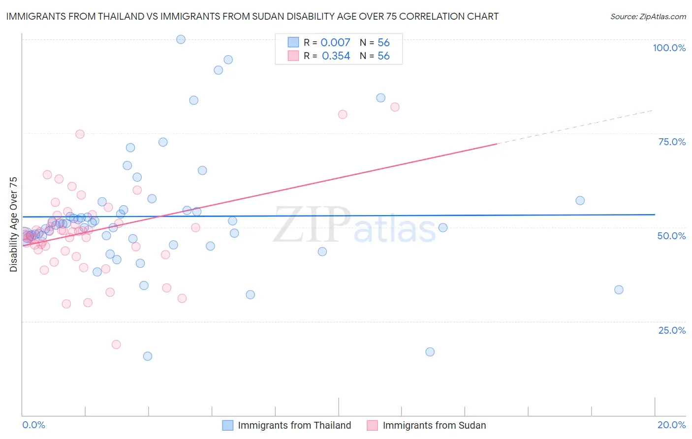 Immigrants from Thailand vs Immigrants from Sudan Disability Age Over 75