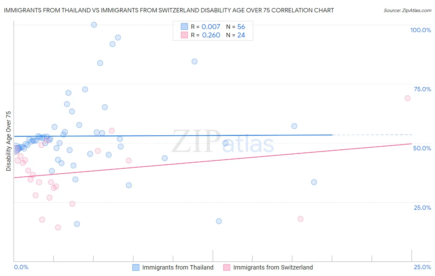 Immigrants from Thailand vs Immigrants from Switzerland Disability Age Over 75