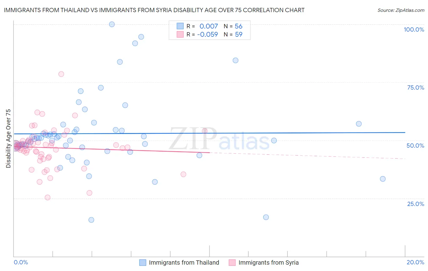 Immigrants from Thailand vs Immigrants from Syria Disability Age Over 75