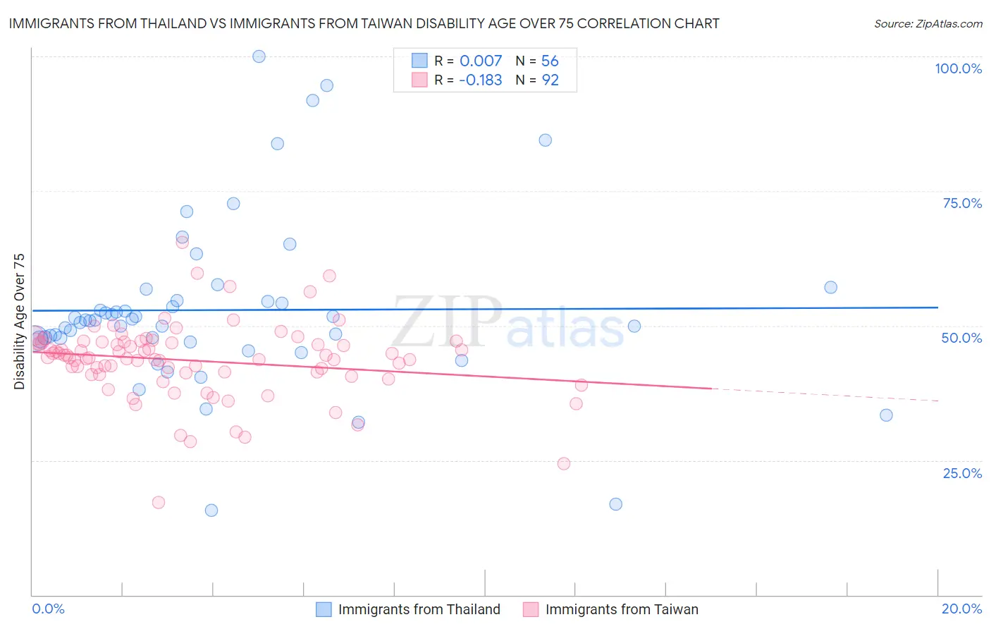 Immigrants from Thailand vs Immigrants from Taiwan Disability Age Over 75
