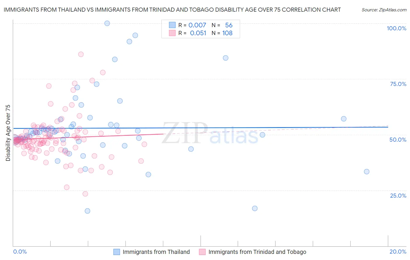 Immigrants from Thailand vs Immigrants from Trinidad and Tobago Disability Age Over 75