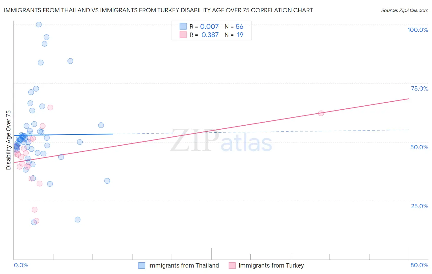 Immigrants from Thailand vs Immigrants from Turkey Disability Age Over 75