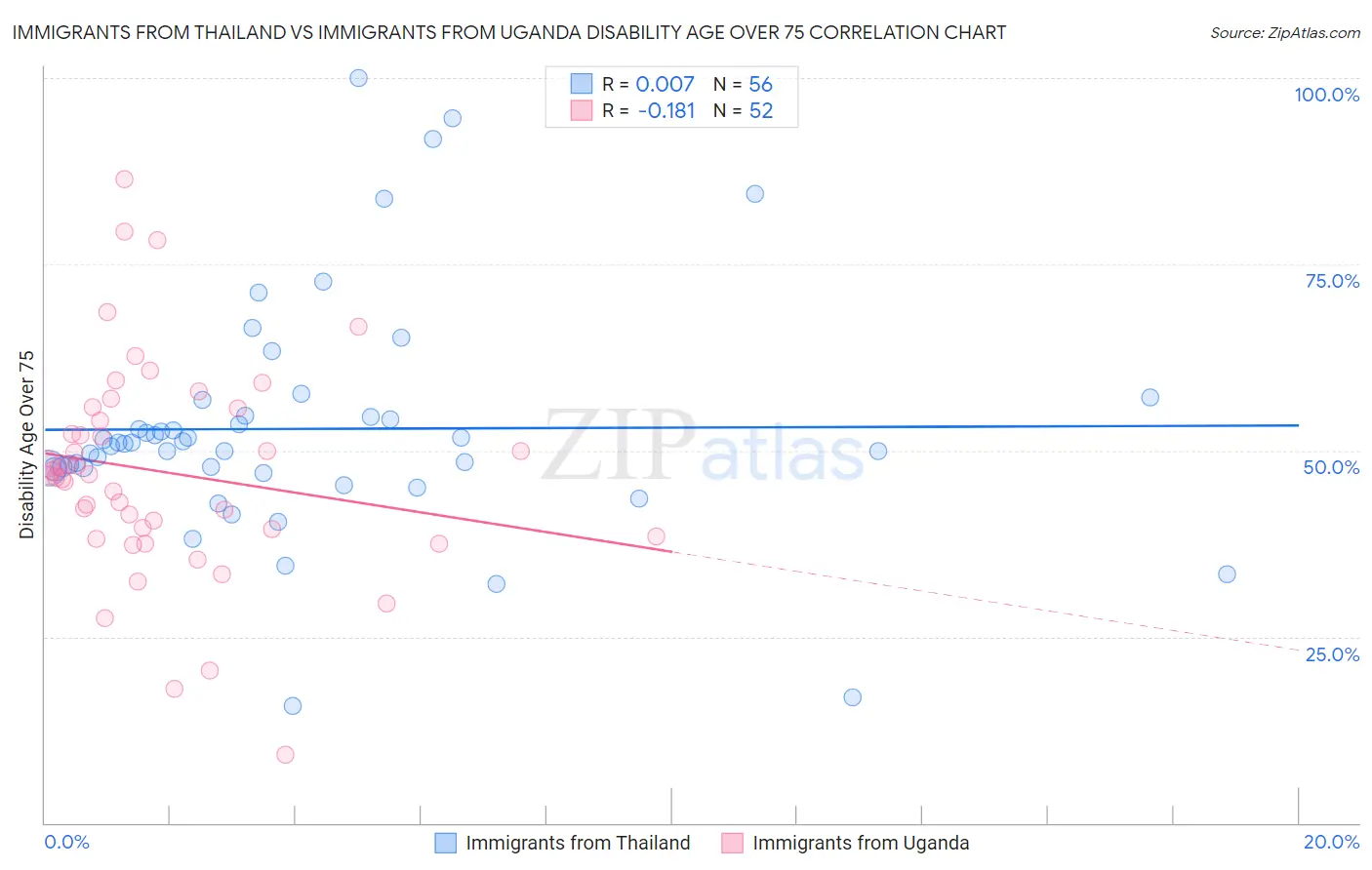 Immigrants from Thailand vs Immigrants from Uganda Disability Age Over 75