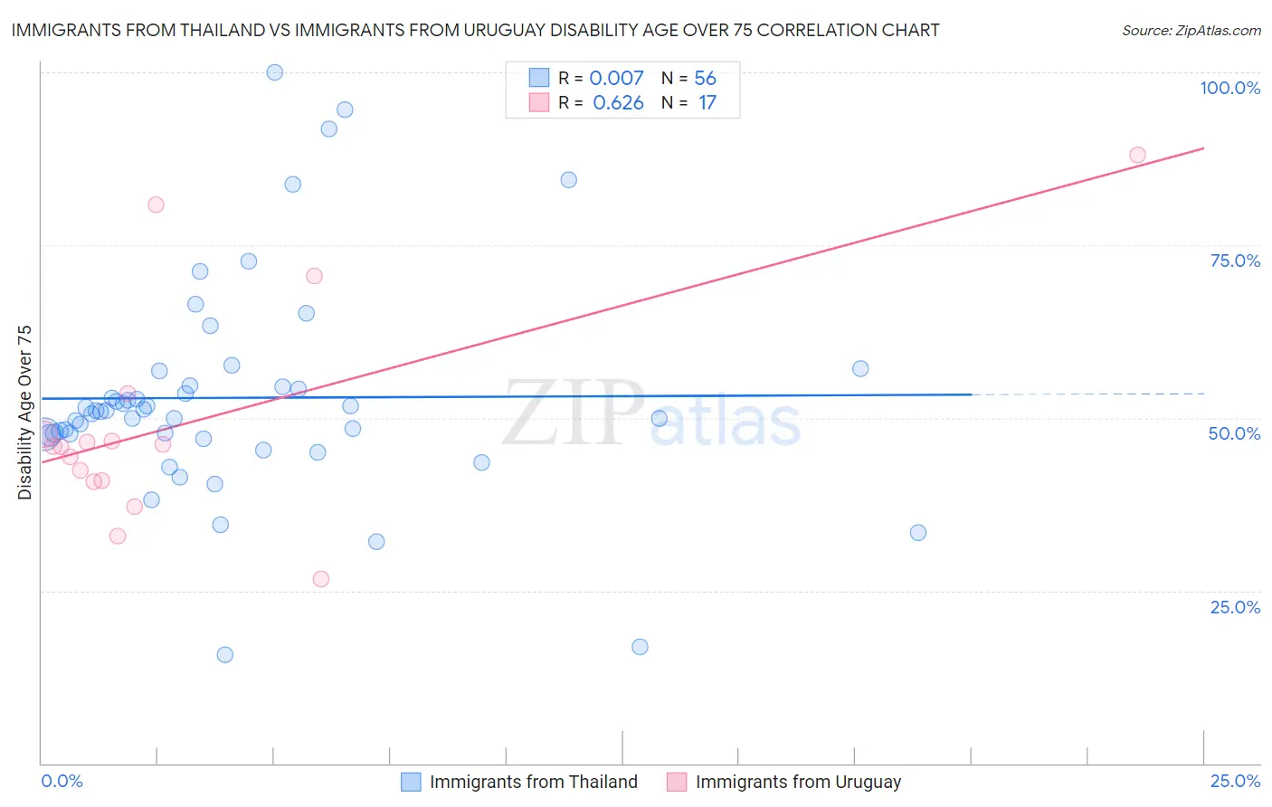 Immigrants from Thailand vs Immigrants from Uruguay Disability Age Over 75