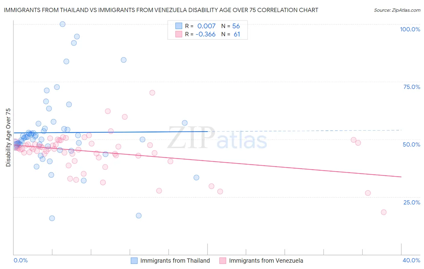 Immigrants from Thailand vs Immigrants from Venezuela Disability Age Over 75