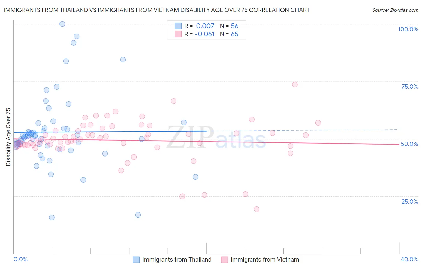 Immigrants from Thailand vs Immigrants from Vietnam Disability Age Over 75