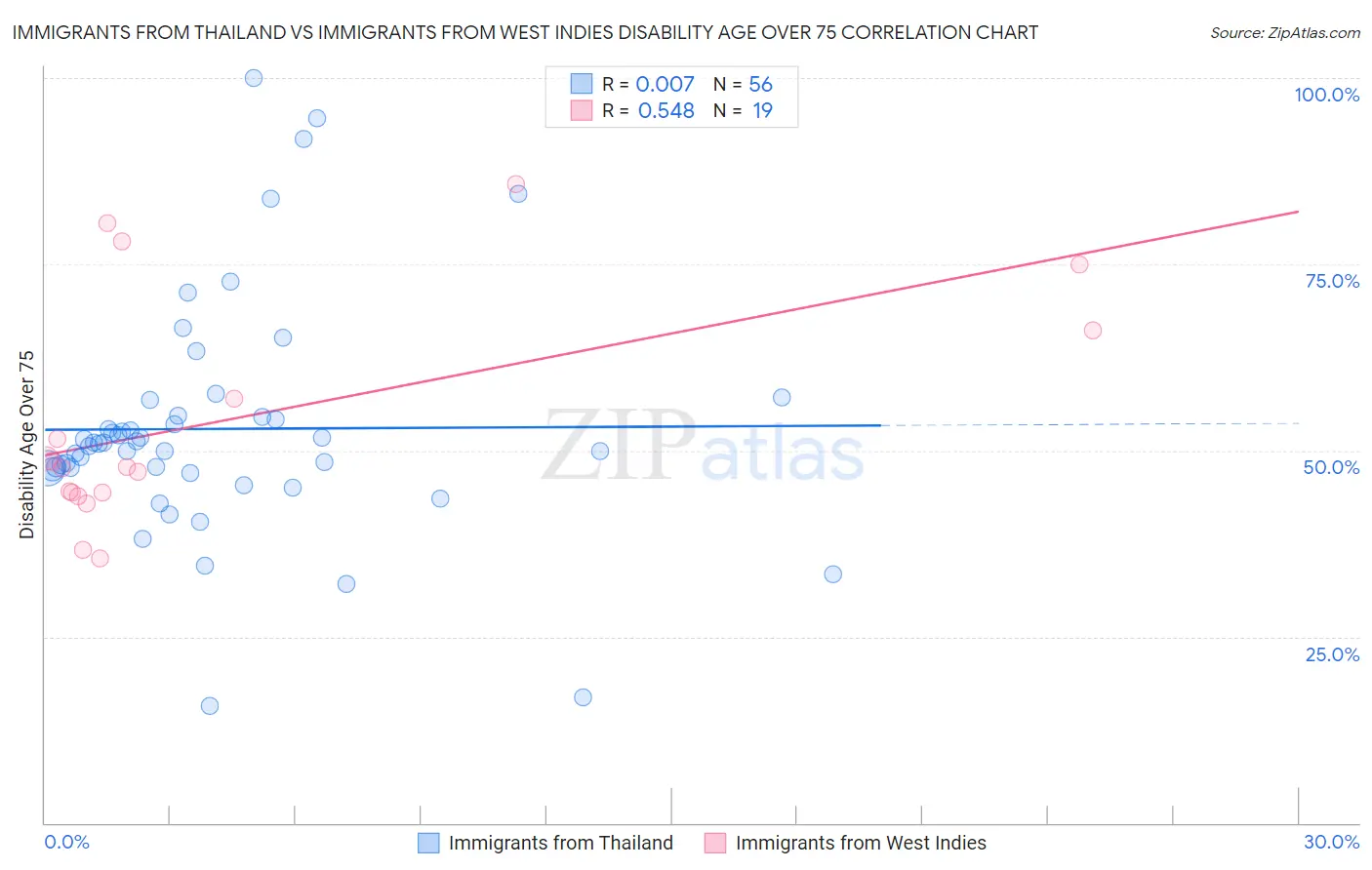Immigrants from Thailand vs Immigrants from West Indies Disability Age Over 75