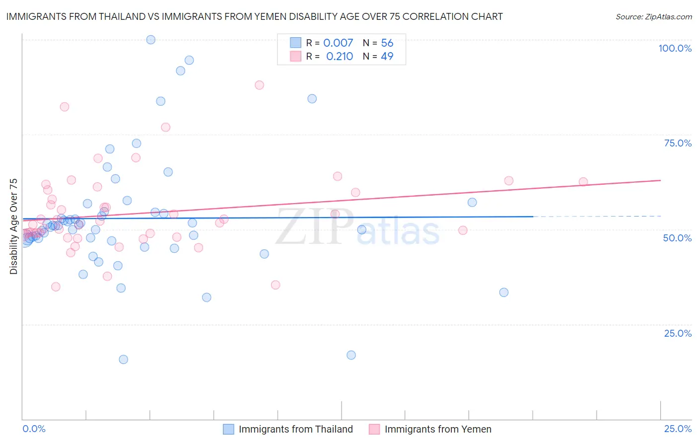 Immigrants from Thailand vs Immigrants from Yemen Disability Age Over 75