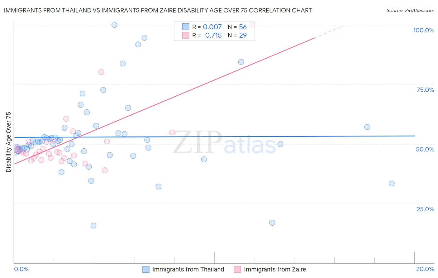 Immigrants from Thailand vs Immigrants from Zaire Disability Age Over 75