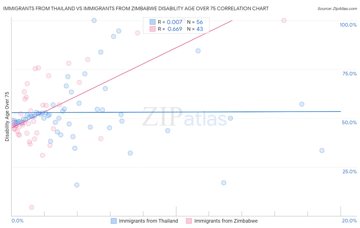 Immigrants from Thailand vs Immigrants from Zimbabwe Disability Age Over 75
