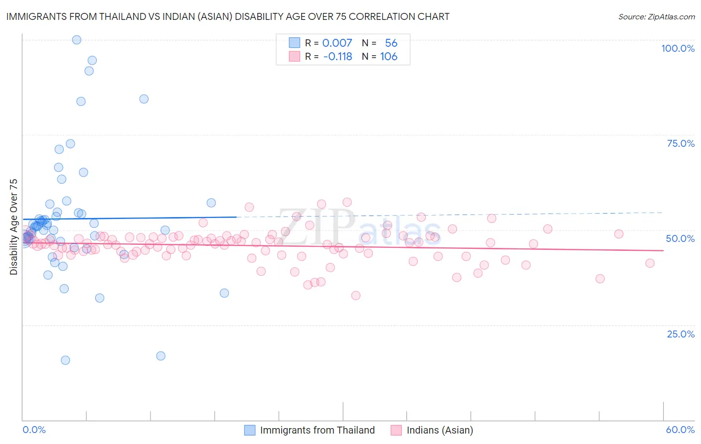 Immigrants from Thailand vs Indian (Asian) Disability Age Over 75