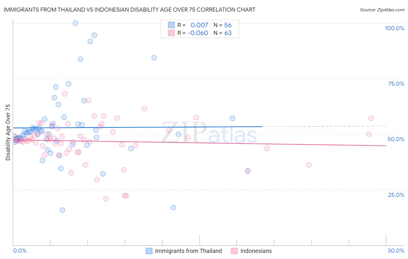 Immigrants from Thailand vs Indonesian Disability Age Over 75