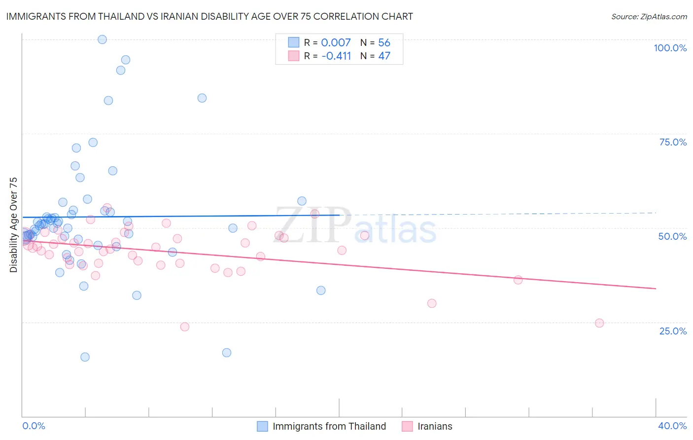 Immigrants from Thailand vs Iranian Disability Age Over 75