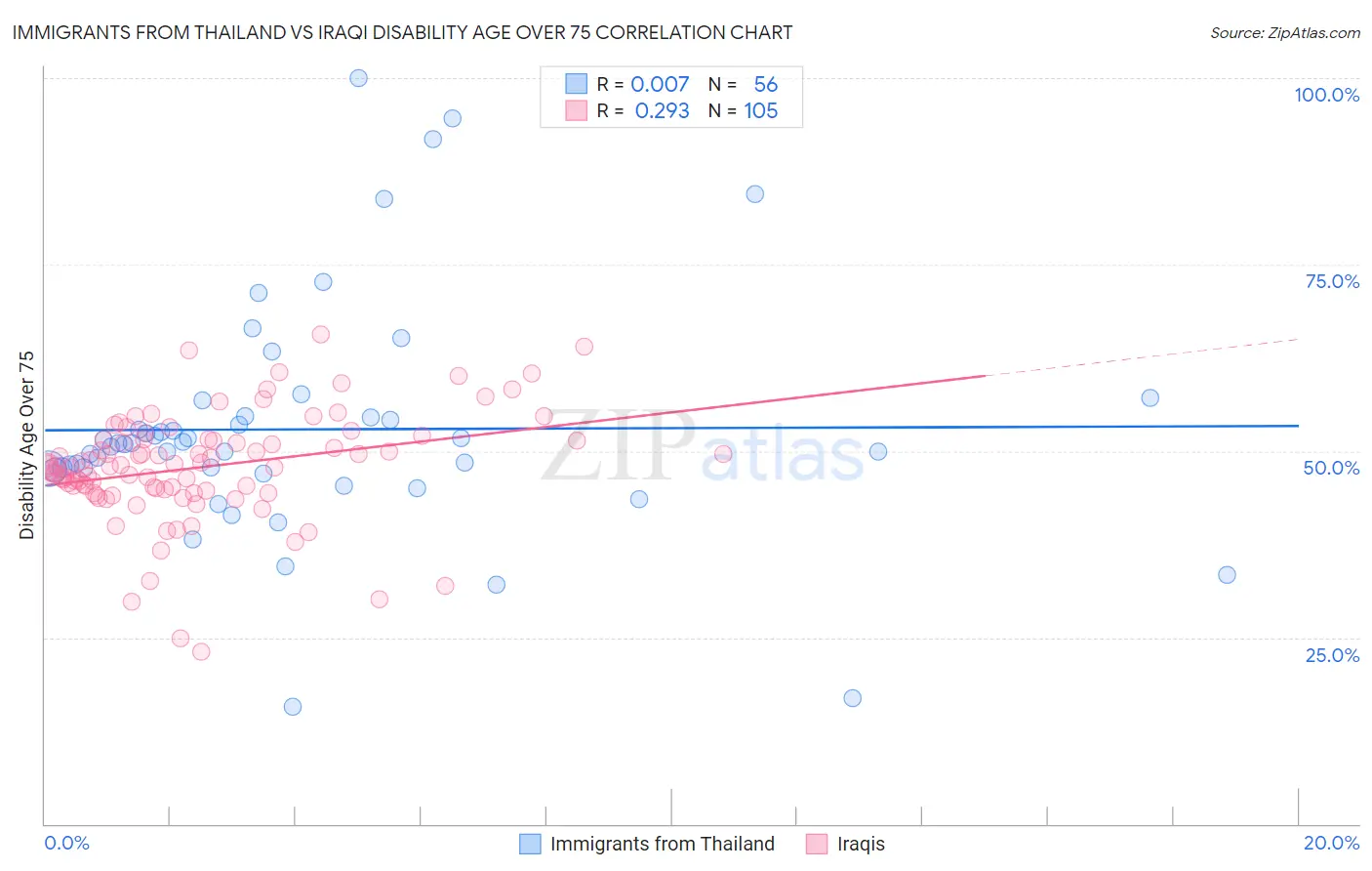 Immigrants from Thailand vs Iraqi Disability Age Over 75