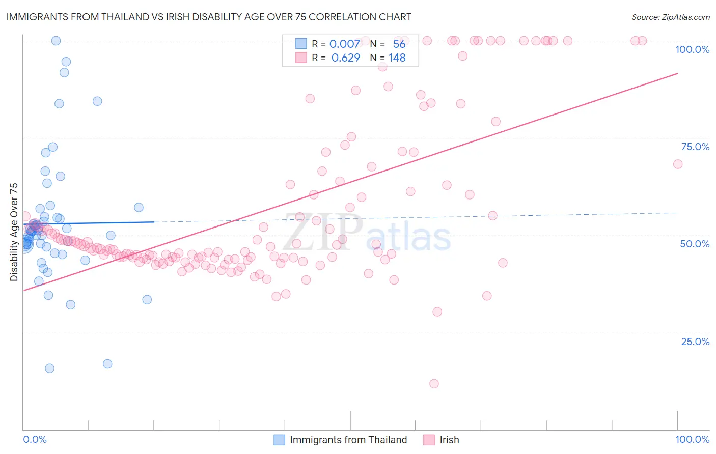 Immigrants from Thailand vs Irish Disability Age Over 75