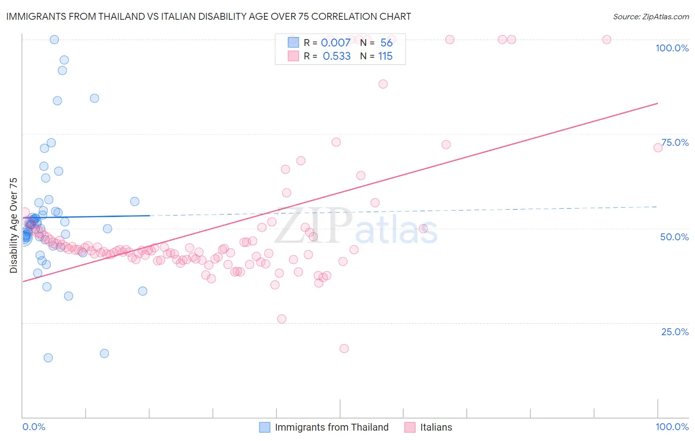 Immigrants from Thailand vs Italian Disability Age Over 75